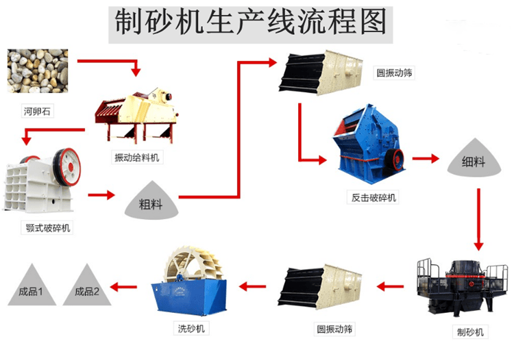 河卵石制砂的一般流程